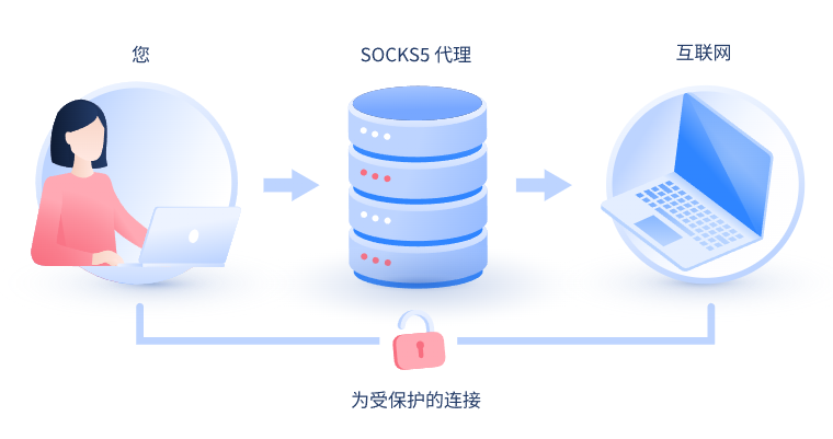 【三门峡代理IP】什么是SOCKS和SOCKS5代理？